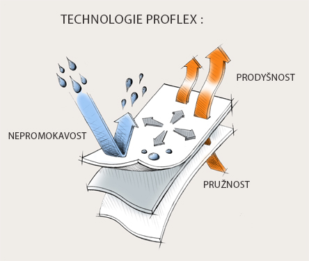 Nákres funkčnosti technologie Rab Proflex.